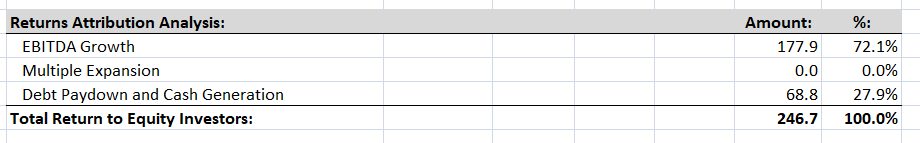 LBO Returns attribute analysis
