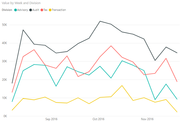 Choosing the Right Charts for Your Dashboard
